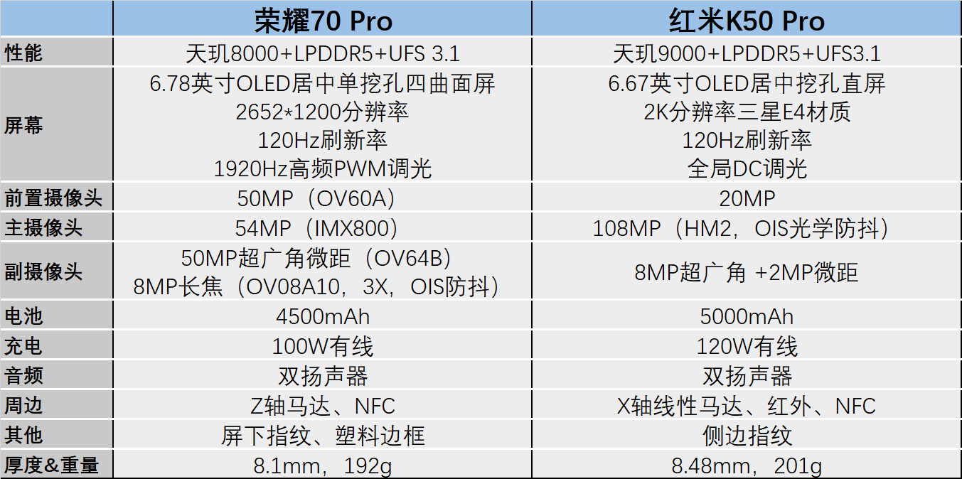 都是塑料边框<strong></p>
<p>火币Pro</strong>，红米K50 Pro还是荣耀70 Pro？