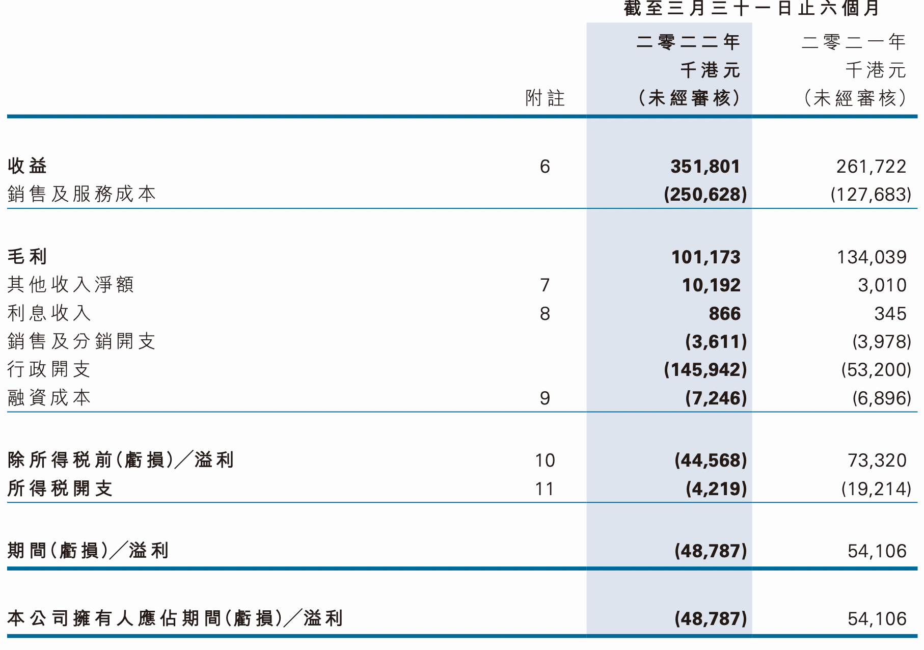 火币旗下港股2022财年中期转亏4878万港元<strong></p>
<p>火币中国官网</strong>，期末现金净额为负、所持加密货币价值3.9亿港元