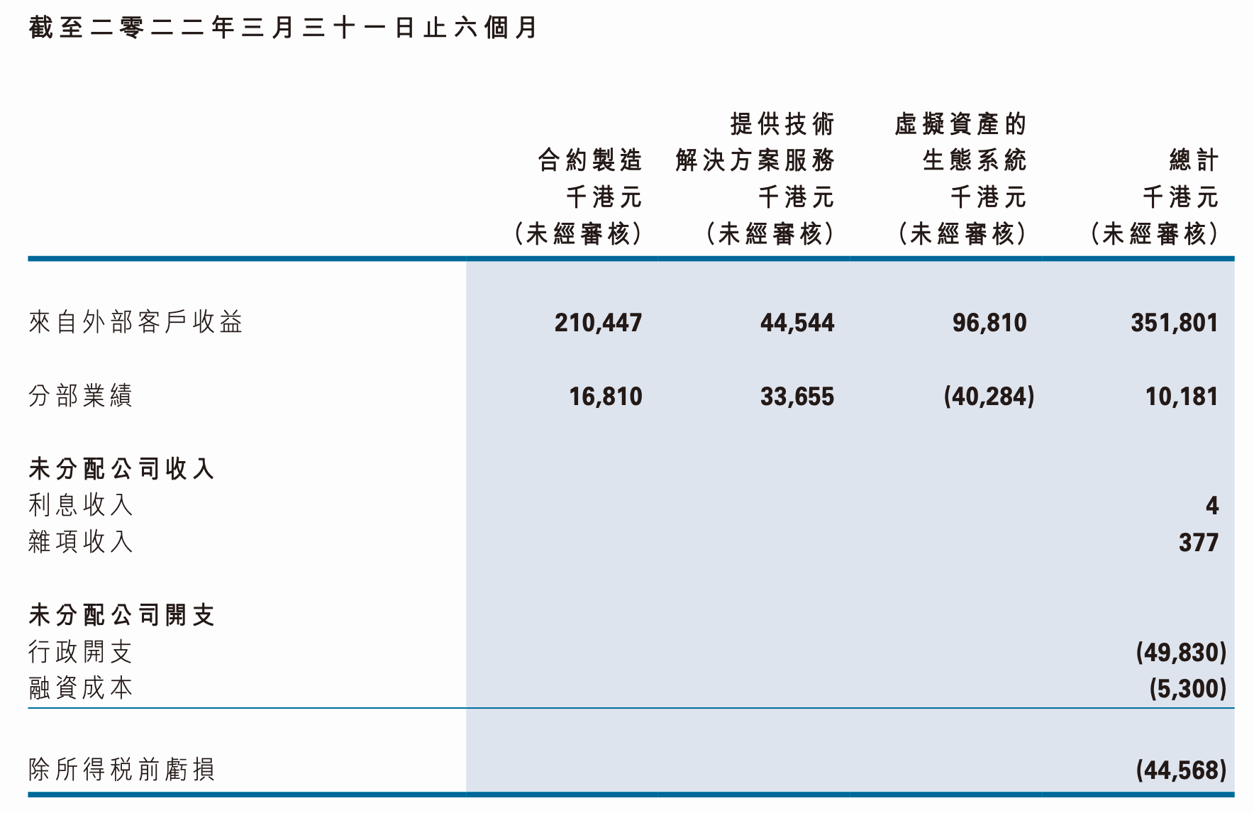 火币旗下港股2022财年中期转亏4878万港元<strong></p>
<p>火币中国官网</strong>，期末现金净额为负、所持加密货币价值3.9亿港元