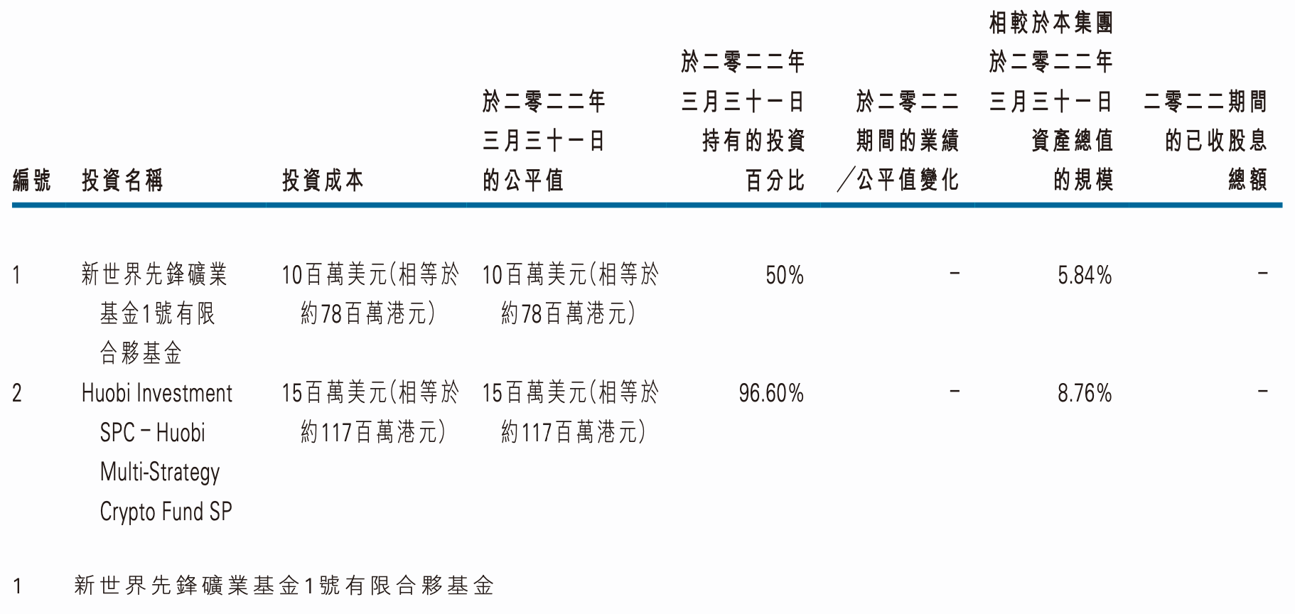 火币旗下港股2022财年中期转亏4878万港元<strong></p>
<p>火币中国官网</strong>，期末现金净额为负、所持加密货币价值3.9亿港元