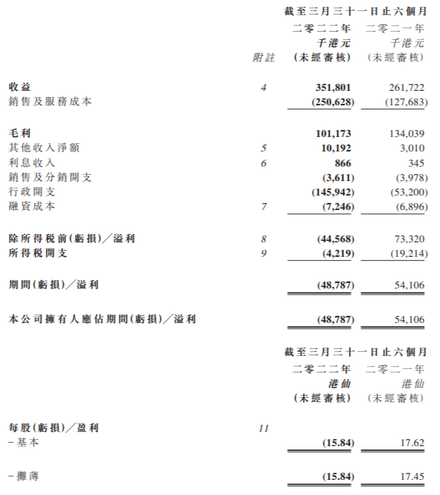 同比盈转亏<strong></p>
<p>火币中国官网</strong>，火币科技2022财年中期亏损4878.7万港元