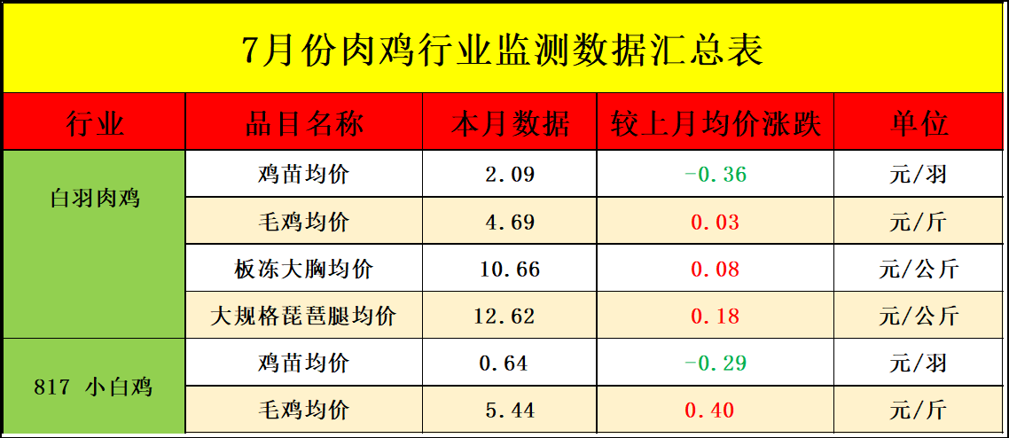 【行情】7月肉鸡市场行情分析及8月预测