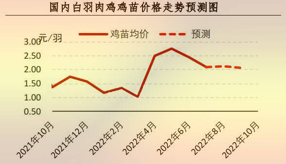 【行情】7月肉鸡市场行情分析及8月预测