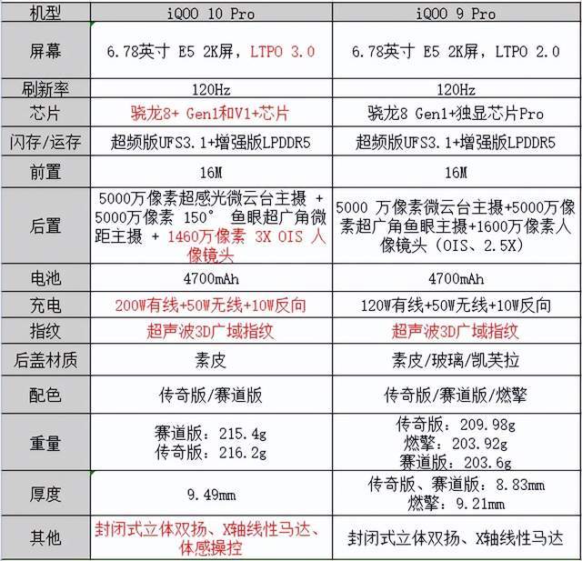 iQOO 10 Pro评测：对比上代Pro<strong></p>
<p>火币网pro</strong>，真的做到了“加量不加价”