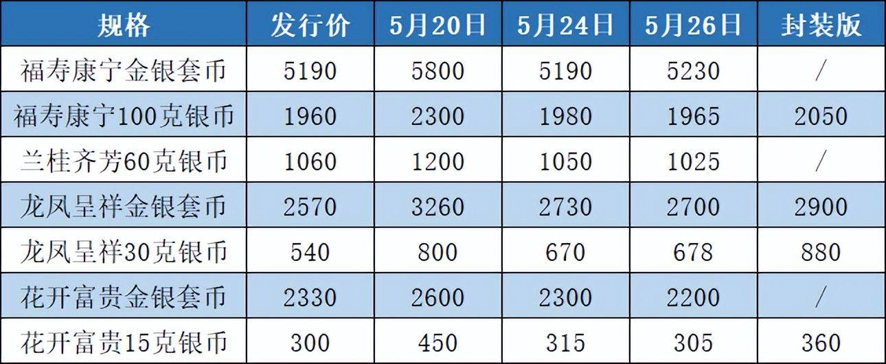 预约结果出炉<strong></p>
<p>币乘</strong>，虎币又涨了！吉祥文化纪念币怎么样了？