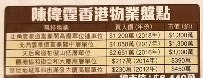 陈伟霆有多壕？内地走红7年香港置业5套豪宅<strong></p>
<p>好币网</strong>，总价值逾4亿网民币