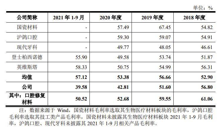 毛利率降至39.6%应收款攀升<strong></p>
<p>迪特币</strong>！紧盯假牙生意爱迪特IPO前路如何？