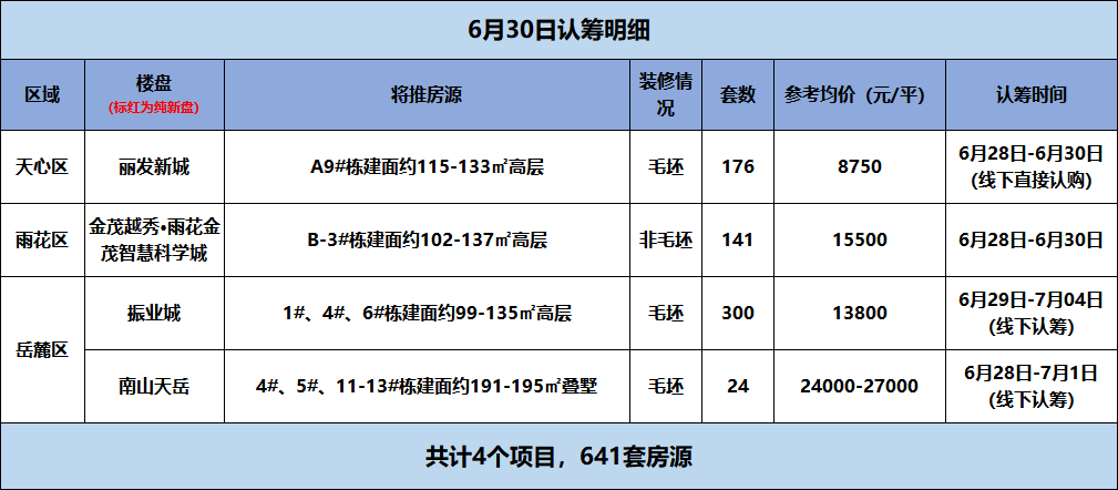 每日认筹|刚需的主力<strong></p>
<p>payc币认筹</strong>！6月30日长沙4盘认筹 振业城火速加推300套房源