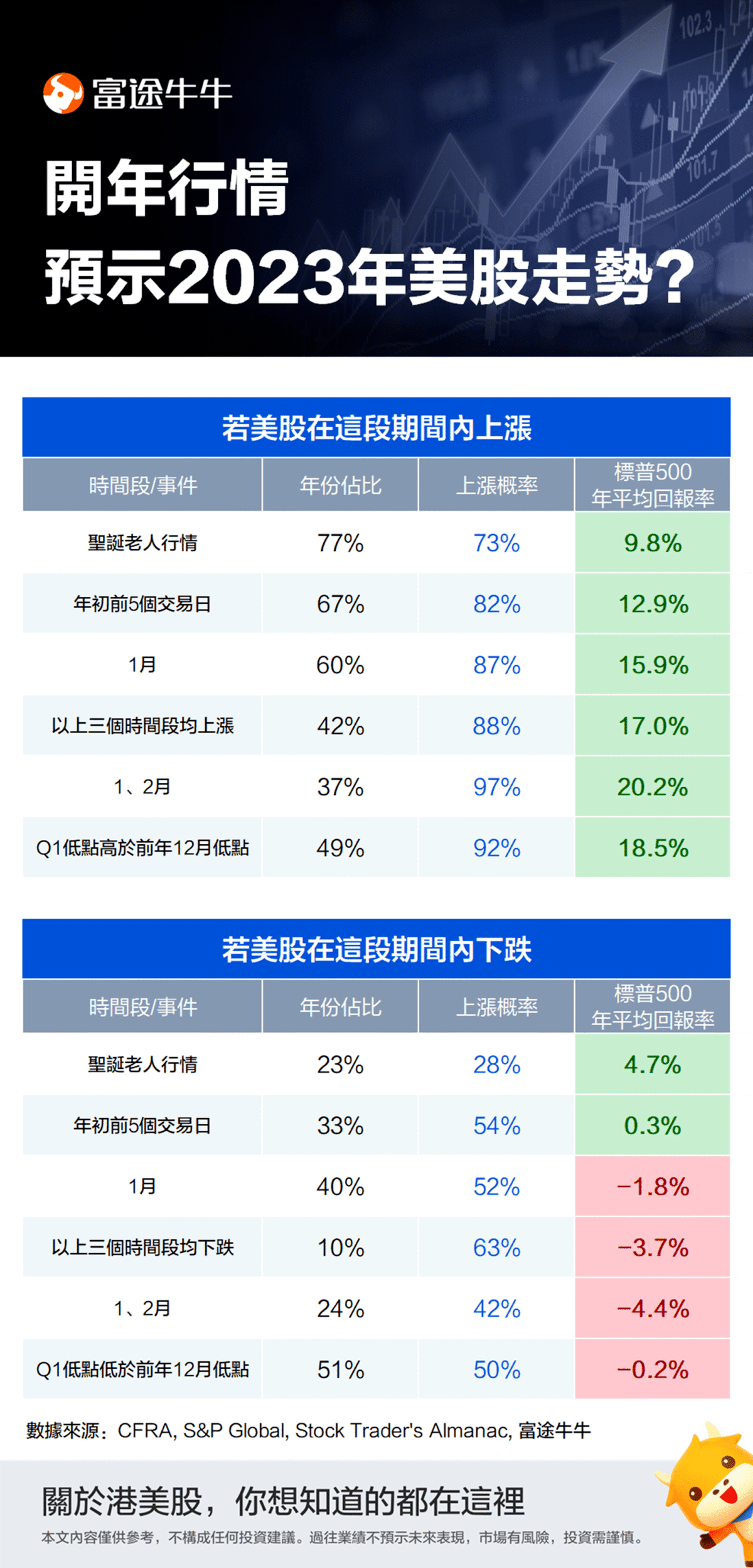 2023年美股是涨是跌<strong></p>
<p>富途美股交易</strong>？以史为鉴：开年行情或预示全年走势
