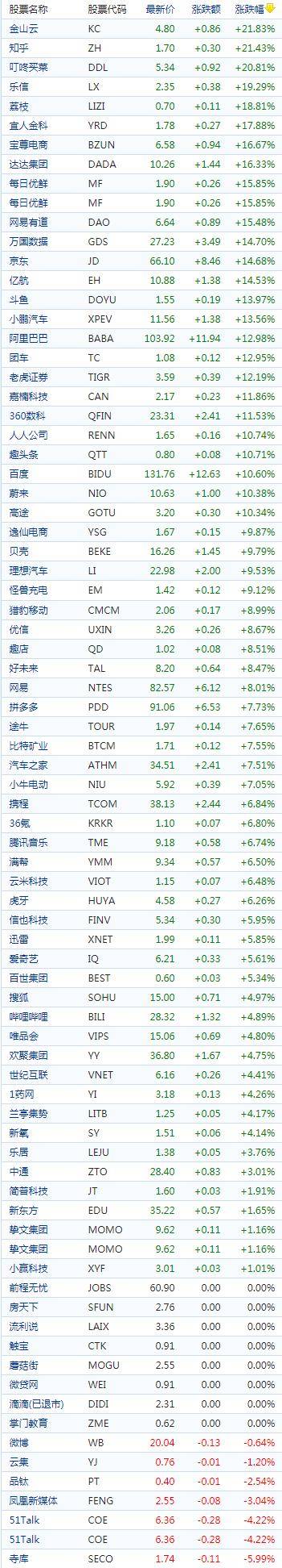 中国概念股收盘：金山云、知乎飙涨22%<strong></p>
<p>富途美股交易</strong>，京东、阿里巴巴涨幅超12%