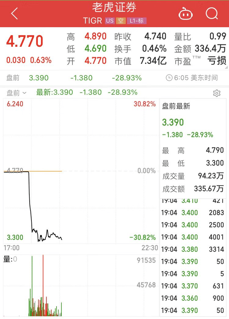 禁止发展境内新客户！刚刚<strong></p>
<p>富途美股交易</strong>，富途、老虎被证监会整治，股价大跳水！