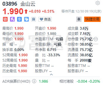 新股首日 | 金山云正式登陆港交所<strong></p>
<p>富途美股交易</strong>，高开0.51%