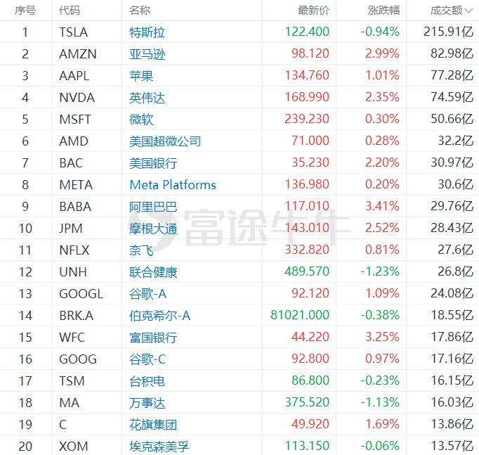 富途早报 | 无惧经济逆风！高盛：无论衰退与否<strong></p>
<p>富途美股佣金</strong>，美股涨幅仍可观；美股今日休市
