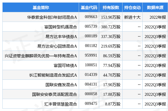 1月17日洁美科技涨8.06%<strong></p>
<p>洁美科技股吧</strong>，华泰紫金科创3年封闭混合A基金重仓该股