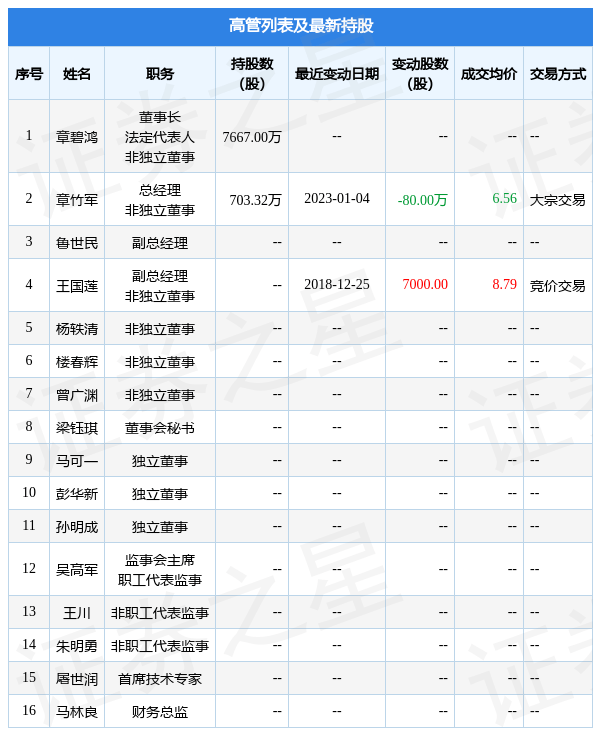 美力科技：1月4日公司高管章竹军减持公司股份合计80万股