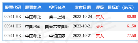 中国移动(00941.HK)：约2.78亿股限售股将于1月5日锁定期届满并上市流通