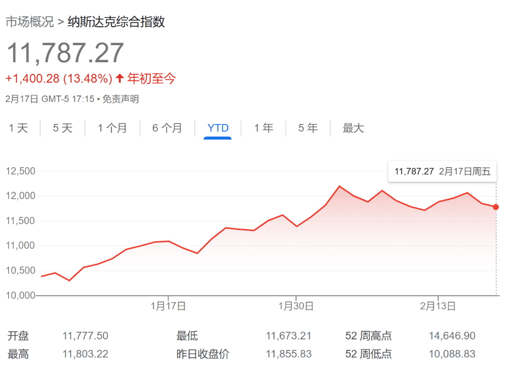 六个月期美债收益率达5%<strong></p>
<p>美股成长股</strong>，2007年以来头一遭，但这次美股科技股顶住了