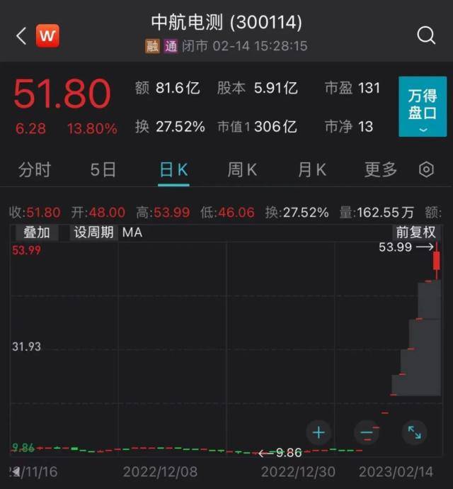 9天暴涨4倍<strong></p>
<p>牛股王美股</strong>，“2023年第一牛股”再创新高！“不老神药”获追捧，龙头股收获两连板…王力宏公司被冻结