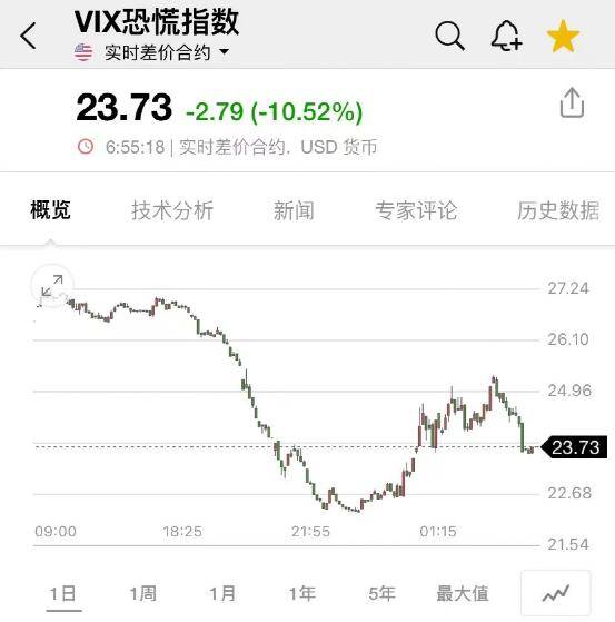 凌晨突发！“俄战机致美无人机坠毁”<strong></p>
<p>美股危险</strong>，美国紧急召见，俄大使表态！国际油价一度重挫超5%！银行股暴力反弹！