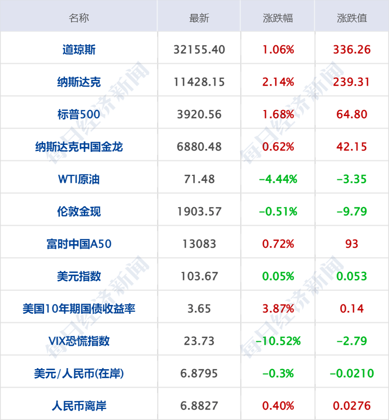 早财经丨突发！美军称无人机被俄击落<strong></p>
<p>美股危险</strong>，俄方回应；GPT-4发布！考试超过90%人类；华为辟谣开发芯片堆叠方案