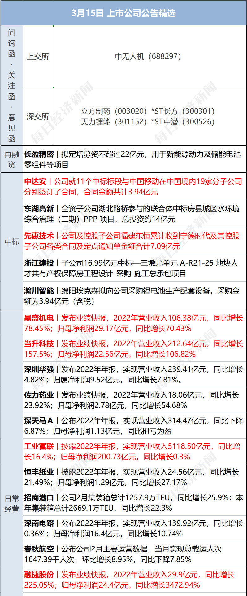 早财经丨突发！美军称无人机被俄击落<strong></p>
<p>美股危险</strong>，俄方回应；GPT-4发布！考试超过90%人类；华为辟谣开发芯片堆叠方案