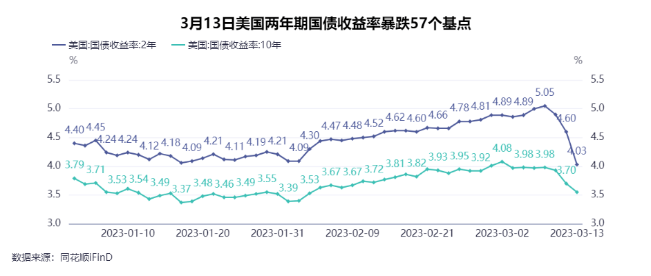 两年期美债收益率暴跌57个基点<strong></p>
<p>美股危险</strong>，美联储加息要转向？