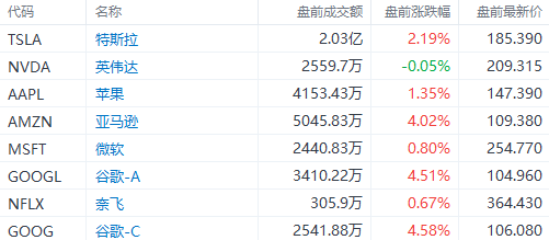 美股前瞻 | 纳指期货涨近2%<strong></p>
<p>亚马逊美股</strong>！Meta盘前飙涨19%；苹果、谷歌、亚马逊财报盘后来袭