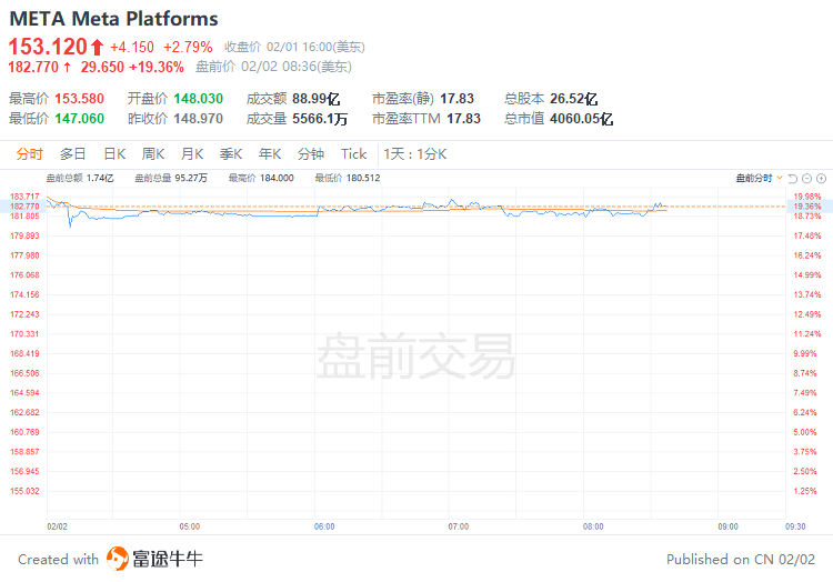 美股前瞻 | 纳指期货涨近2%<strong></p>
<p>亚马逊美股</strong>！Meta盘前飙涨19%；苹果、谷歌、亚马逊财报盘后来袭