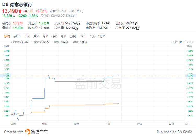 美股前瞻 | 纳指期货涨近2%<strong></p>
<p>亚马逊美股</strong>！Meta盘前飙涨19%；苹果、谷歌、亚马逊财报盘后来袭