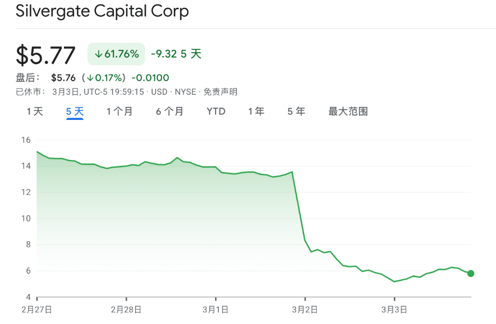 币圈“千疮百孔”<strong></p>
<p>美股提款</strong>？主要银行濒临破产、最大稳定币又被爆欺诈融资