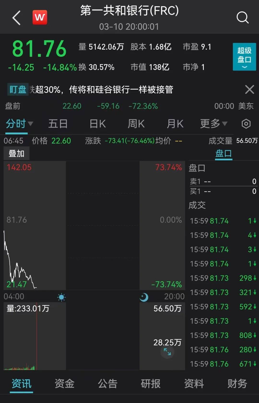 突发大风暴！刚刚<strong></p>
<p>美股提款</strong>，欧洲股市“崩了”！暴跌超70%，美国又一银行爆雷？