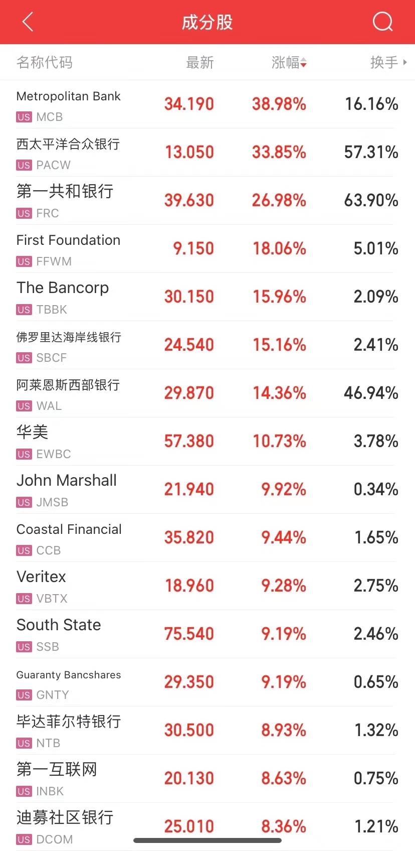 两大重磅信号出现<strong></p>
<p>美股提款</strong>，纳指大涨239点！硅谷银行危机结束？美联储、美国证监会出手！拜登：责任在于特朗普