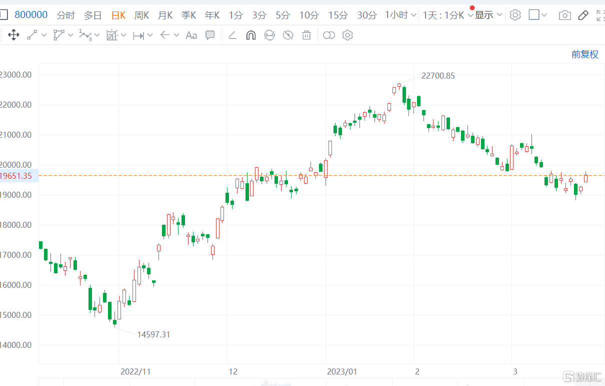 港股震荡反弹<strong></p>
<p>美股提款</strong>，恒指一度跳涨500点，恒科指两天涨4%，外围风波已平息？
