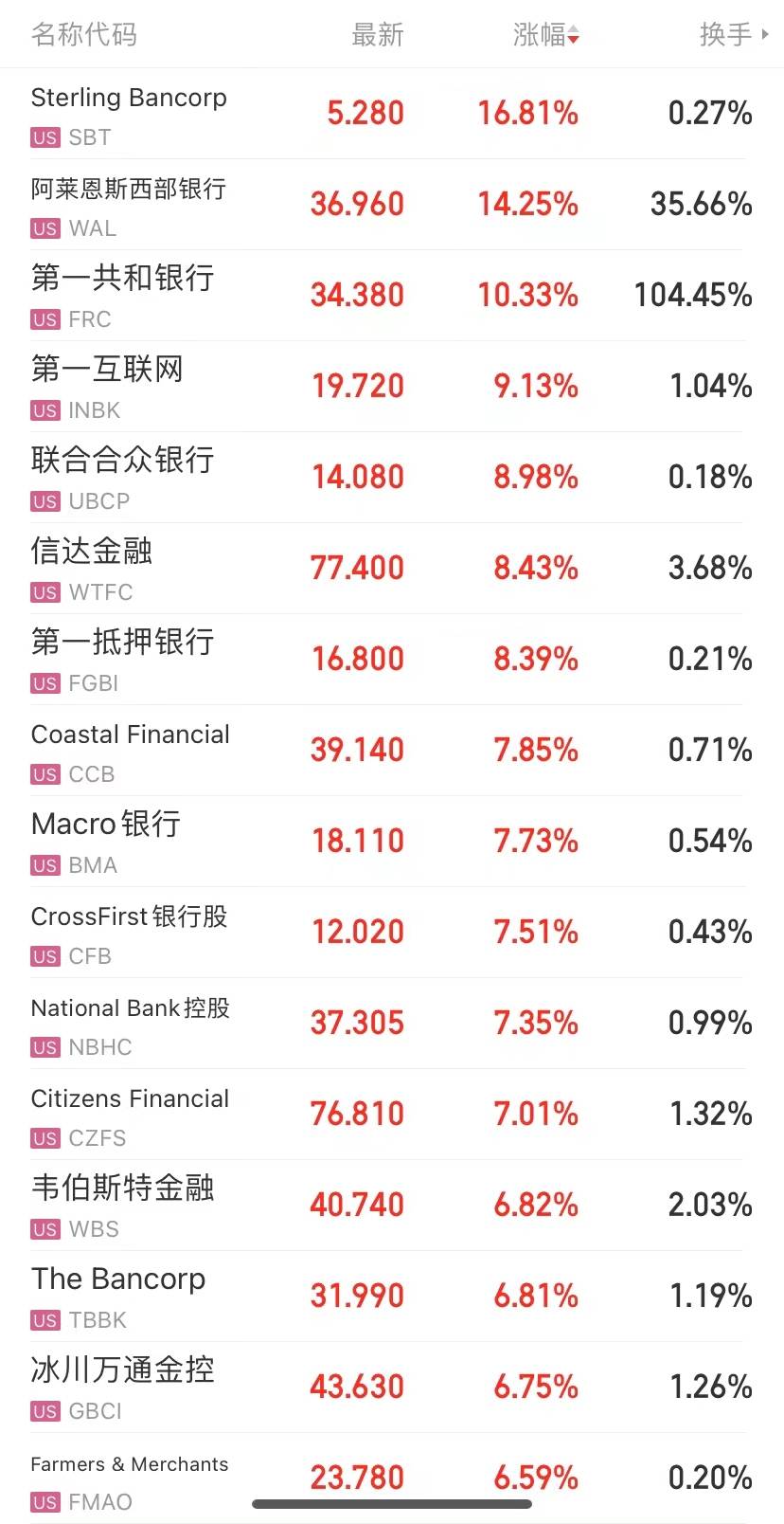 华尔街集体出手<strong></p>
<p>美股提款</strong>！300亿美元“拯救”第一共和银行！危机结束了？耶伦警告：还有挤兑风险