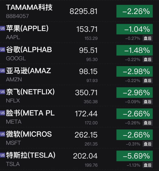 全线杀跌！美股尾盘<strong></p>
<p>美股尾盘</strong>，突发大跳水！