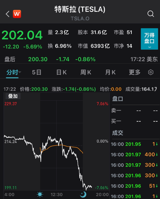 全线杀跌！美股尾盘<strong></p>
<p>美股尾盘</strong>，突发大跳水！
