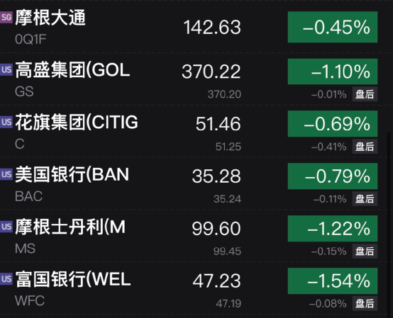全线杀跌！美股尾盘<strong></p>
<p>美股尾盘</strong>，突发大跳水！