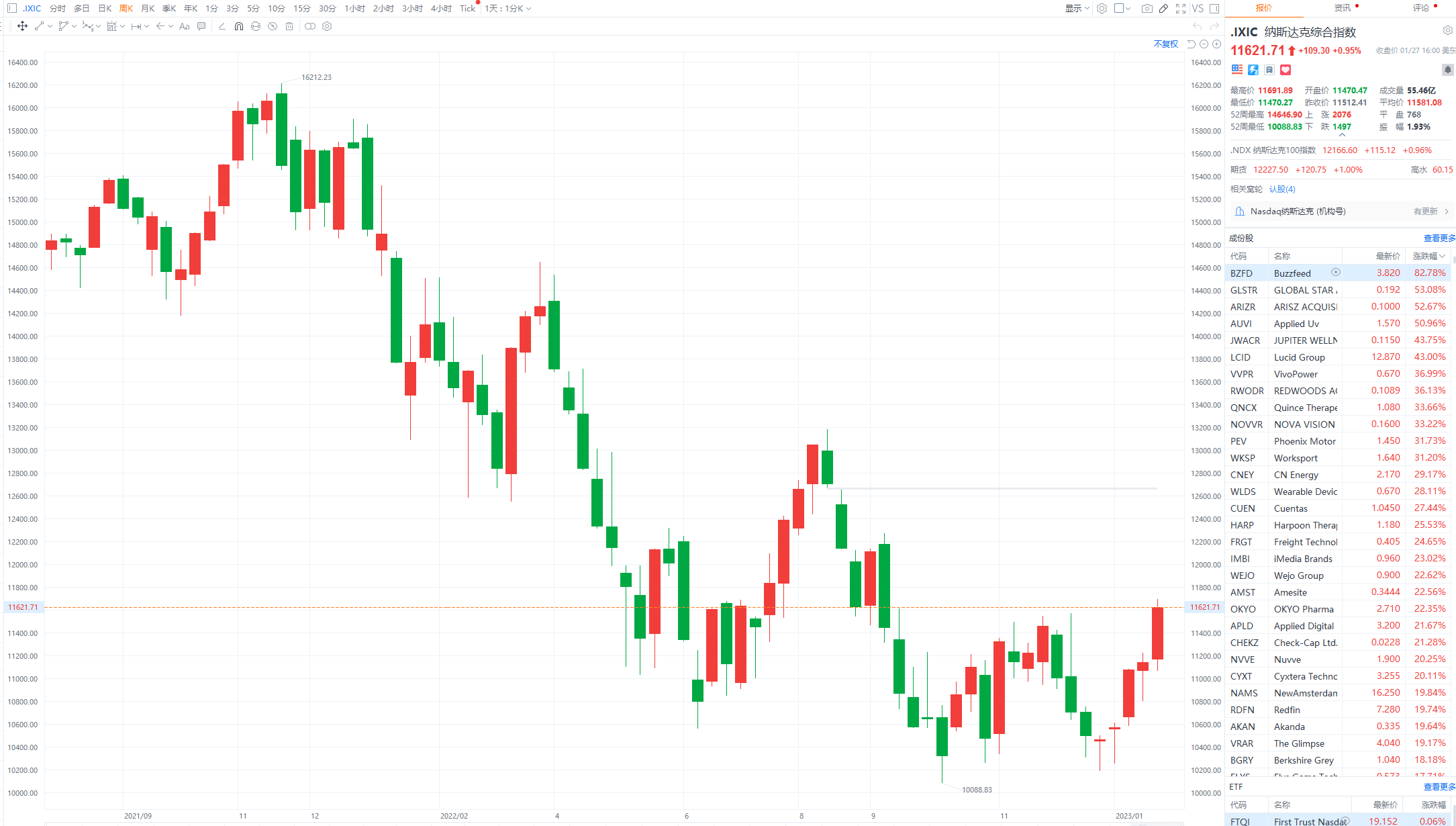 美股三大指数集体收涨 特斯拉较1月份低点涨近75%