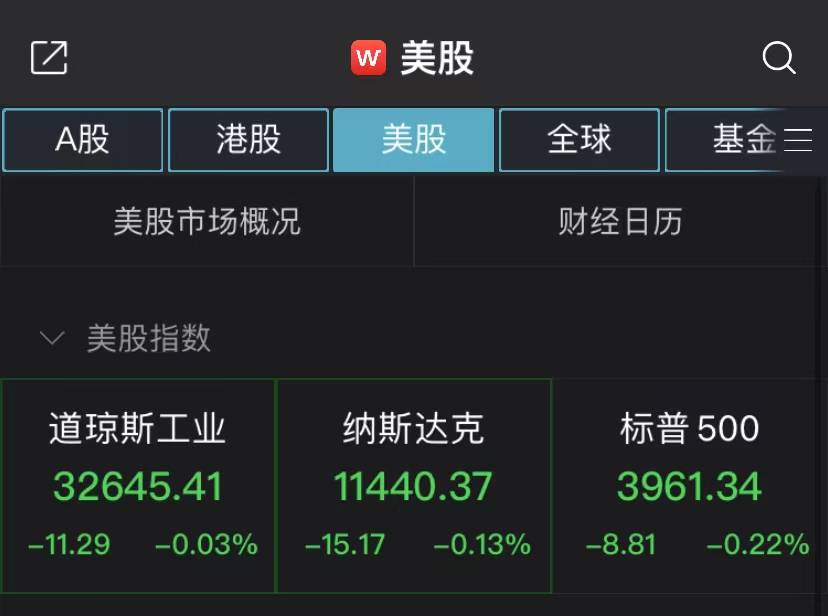 美股低开：道指跌0.03%<strong></p>
<p>美股波音</strong>，热门中概股又“飙”了