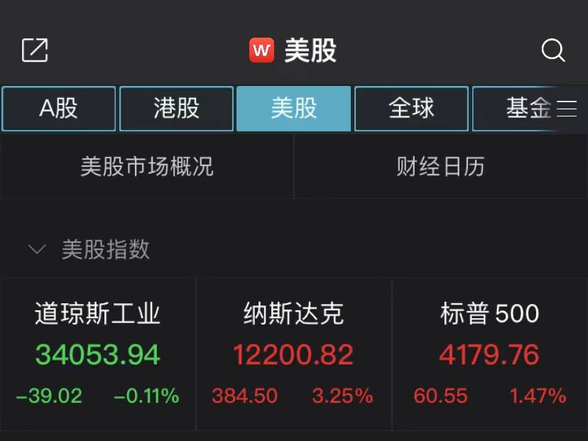纳指收涨3.25%！科技股全线飙升<strong></p>
<p>美股波音</strong>，脸书涨超23%
