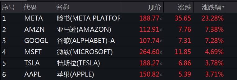 纳指收涨3.25%！科技股全线飙升<strong></p>
<p>美股波音</strong>，脸书涨超23%