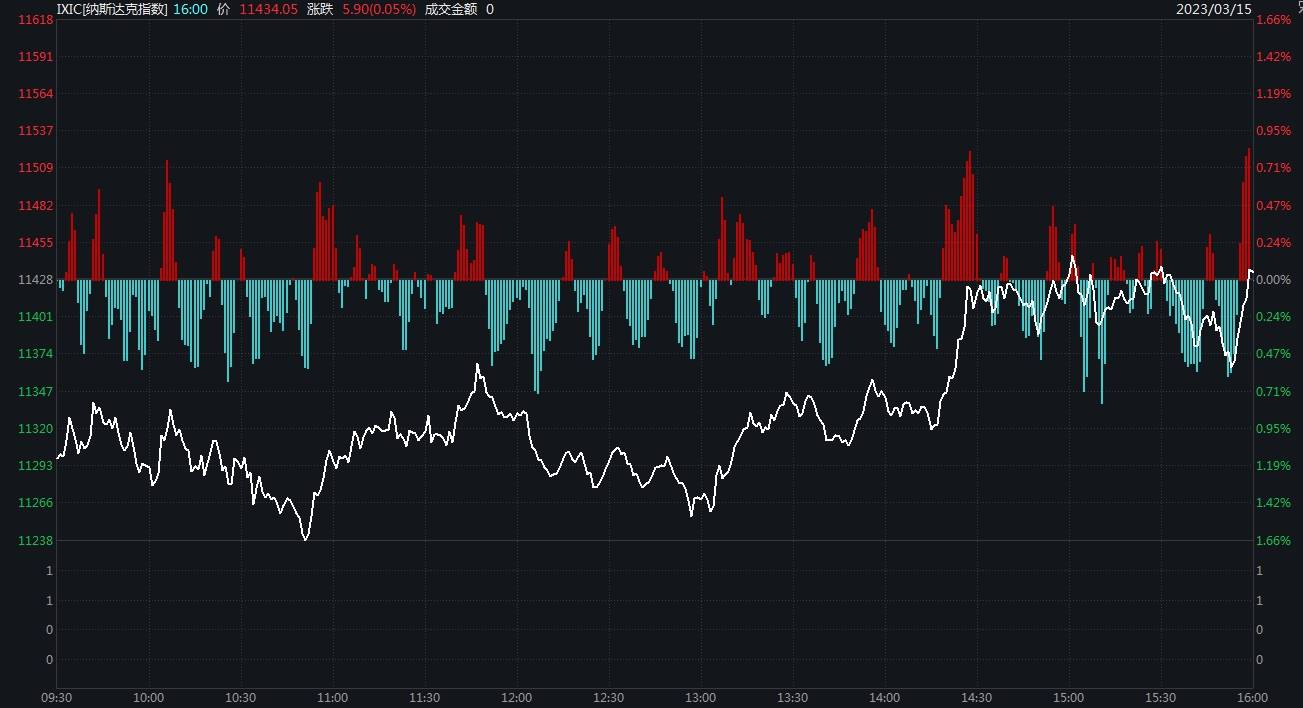 百年大行暴雷！纳指低开翻红涨0.05%<strong></p>
<p>美股波音</strong>，第一共和银行跌20.57%