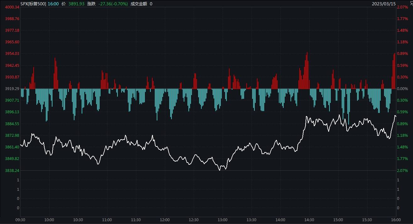 百年大行暴雷！纳指低开翻红涨0.05%<strong></p>
<p>美股波音</strong>，第一共和银行跌20.57%