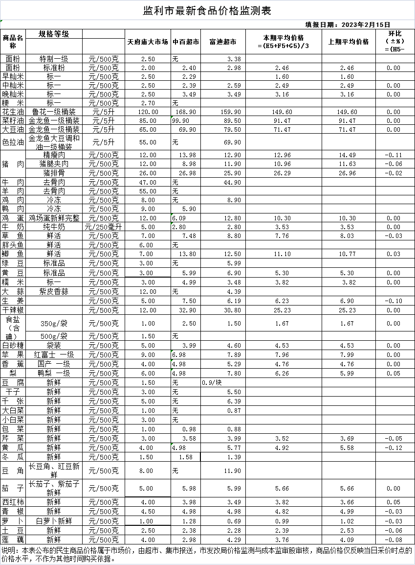 【民生】最新食品价格监测情况