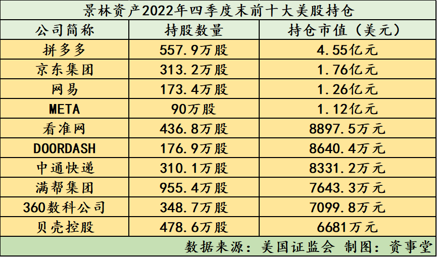 头号重仓股暴涨2倍<strong></p>
<p>美股明细</strong>！景林深夜披露“美股底牌”！拼多多京东罗宾汉“在册”
