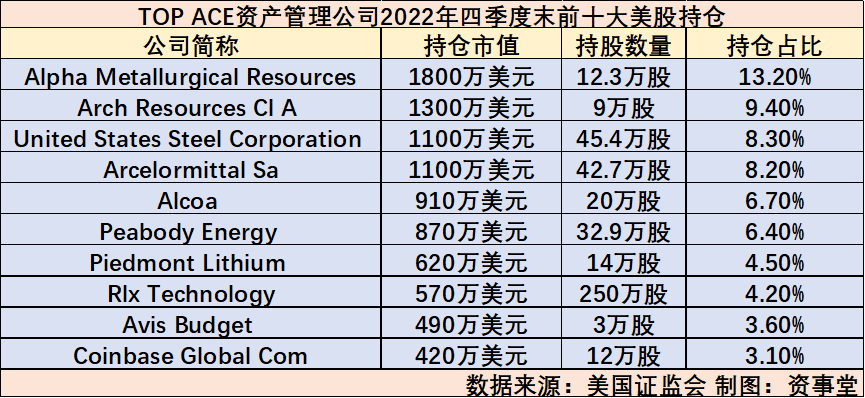 王亚伟“赴美抄底”曝光：挖当地的煤<strong></p>
<p>美股明细</strong>，炼当地的钢