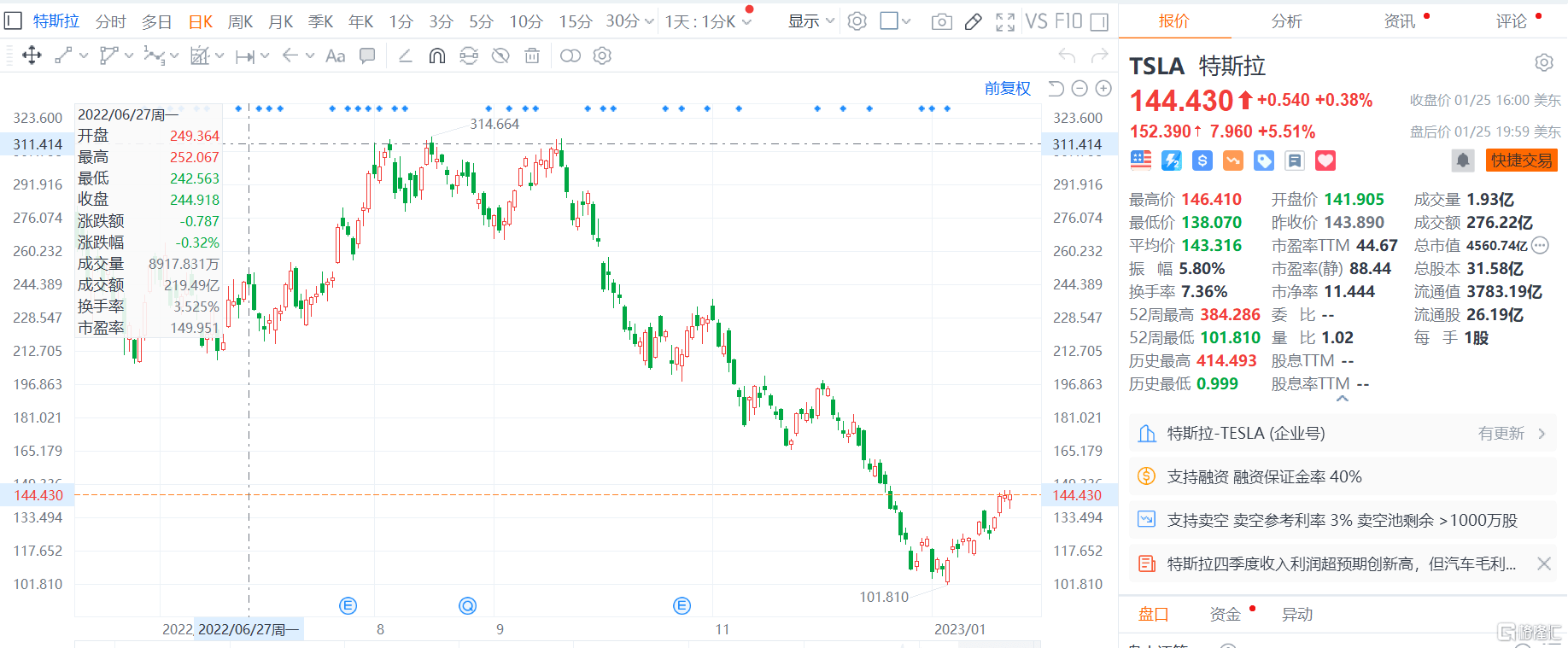 特斯拉Q4收入243亿美元再破纪录<strong></p>
<p>美股mo</strong>，但电动车毛利率疫后最低！今年预计交付180万辆