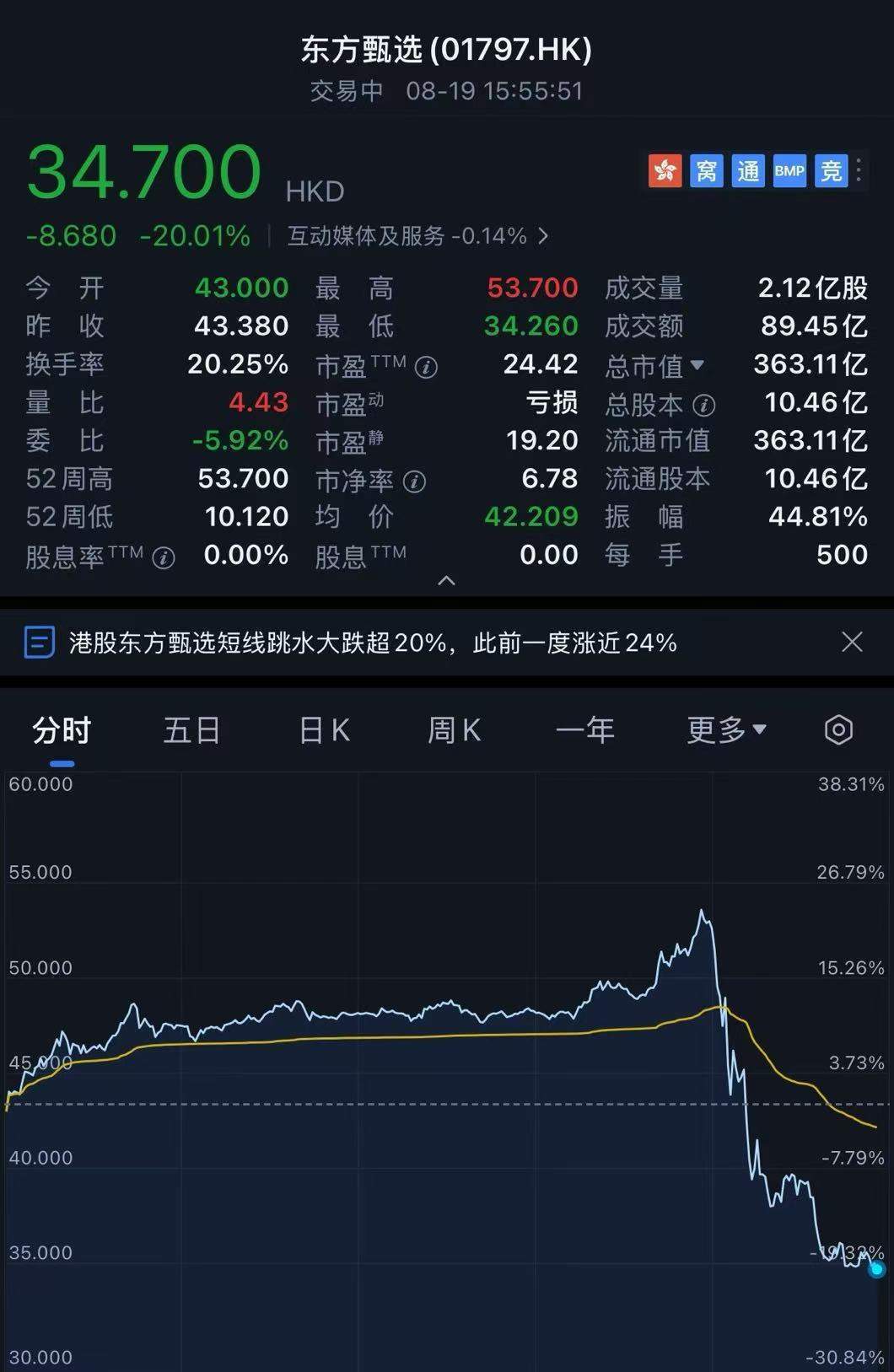 传新东方集团CEO、俞敏洪长期搭档周成刚被监管部门立案调查！公司股价大跳水跌超20%<strong></p>
<p>美股毛票</strong>，东方甄选：纯属谣言
