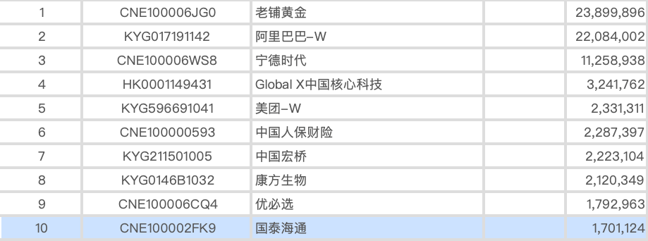 害怕“踏空”A股！海外资金加速入场<strong></p>
<p>美股mo</strong>，“吸金”130亿！