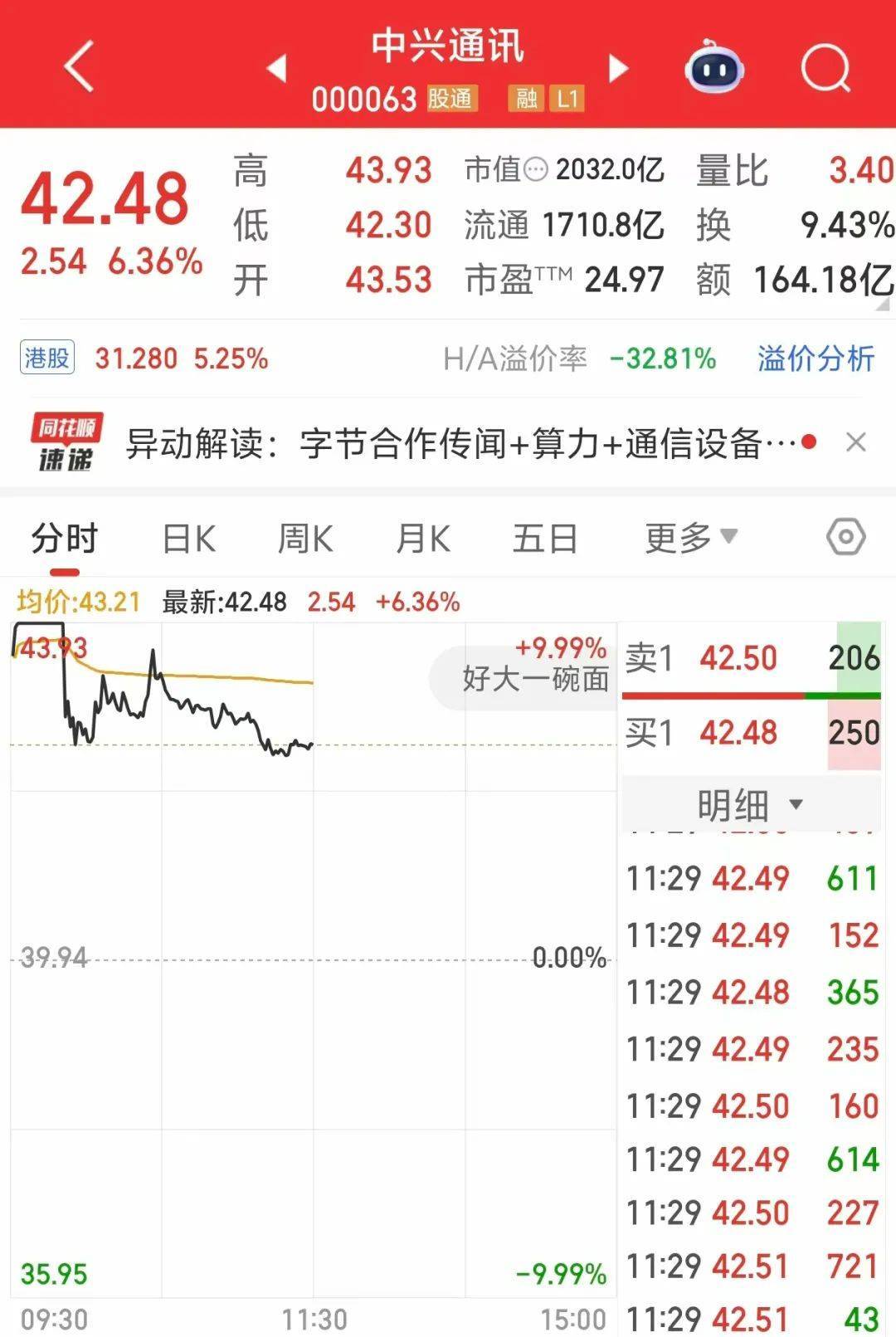 000063<strong></p>
<p>美股pg</strong>，大涨！成交额A股第一